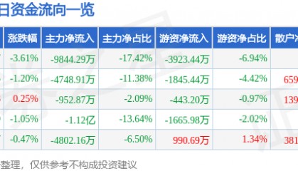 股票行情快报：汉威科技（300007）6月13日主力资金净卖出9844.29万元