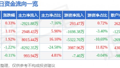 股票行情快报：航天电子（600879）6月17日主力资金净卖出2921.88万元