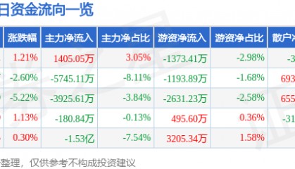 股票行情快报：湖北宜化（000422）5月26日主力资金净买入1405.05万元