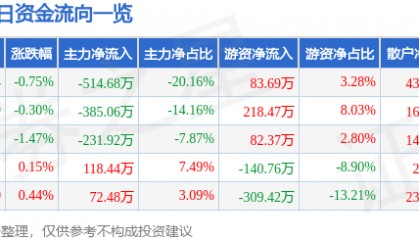 股票行情快报：双箭股份（002381）6月17日主力资金净卖出514.68万元