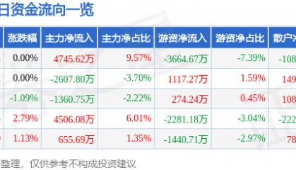 股票行情快报：包钢股份（600010）1月17日主力资金净买入4745.62万元