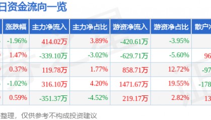 股票行情快报：中南传媒（601098）6月20日主力资金净买入414.02万元