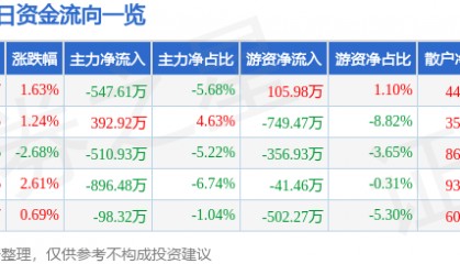 股票行情快报：杭州解百（600814）1月21日主力资金净卖出547.61万元