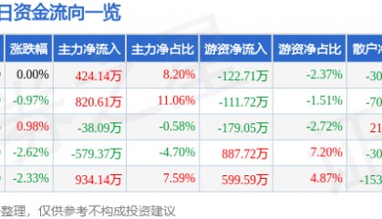 股票行情快报：中化国际（600500）12月26日主力资金净买入424.14万元