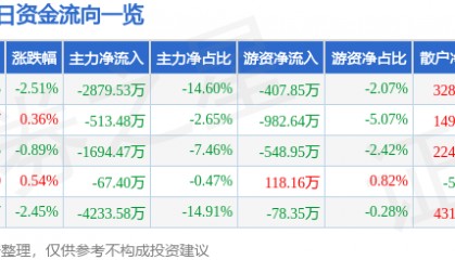 股票行情快报：豫能控股（001896）7月31日主力资金净卖出2879.53万元