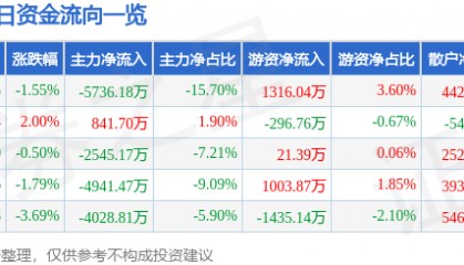 股票行情快报：湖北宜化（000422）4月22日主力资金净卖出5736.18万元
