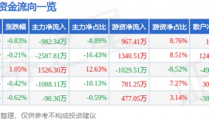 股票行情快报：天津港（600717）9月15日主力资金净卖出982.34万元