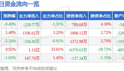 股票行情快报：信达地产（600657）8月20日主力资金净卖出239.77万元