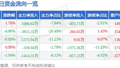 股票行情快报：豫能控股（001896）9月4日主力资金净卖出1086.62万元