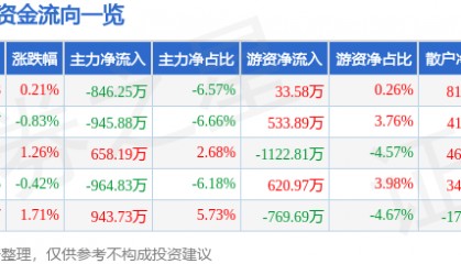 股票行情快报：天津港（600717）10月16日主力资金净卖出846.25万元