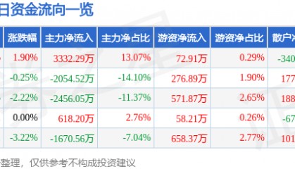股票行情快报：华建集团（600629）1月21日主力资金净买入3332.29万元