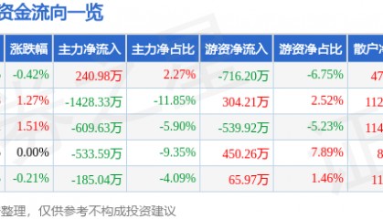 股票行情快报：天津港（600717）7月23日主力资金净买入240.98万元