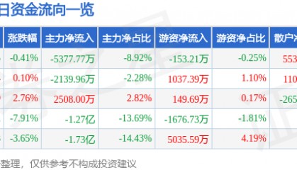 股票行情快报：博士眼镜（300622）3月5日主力资金净卖出5377.77万元