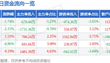 股票行情快报：浙江众成（002522）6月18日主力资金净卖出679.44万元
