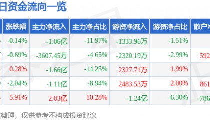 股票行情快报：上海电气（601727）1月20日主力资金净卖出1.06亿元