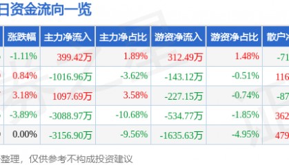 股票行情快报：达实智能（002421）12月30日主力资金净买入399.42万元