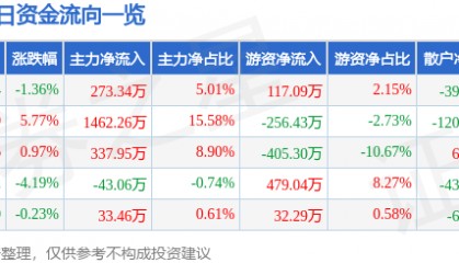 股票行情快报：宝莫股份（002476）12月30日主力资金净买入273.34万元