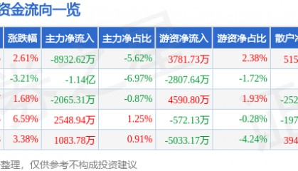 股票行情快报：东阳光（600673）8月28日主力资金净卖出8932.62万元