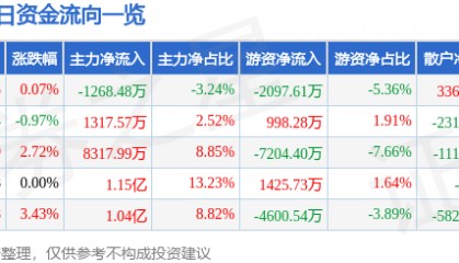 股票行情快报：广发证券（000776）4月14日主力资金净卖出1268.48万元
