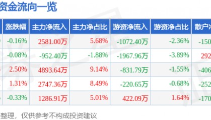股票行情快报：健康元（600380）7月31日主力资金净买入2581.00万元
