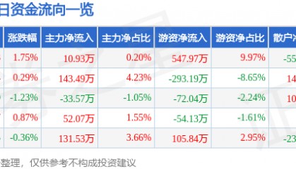 股票行情快报：民生健康（301507）10月15日主力资金净买入10.93万元