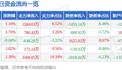 股票行情快报：芒果超媒（300413）2月6日主力资金净买入1584.63万元