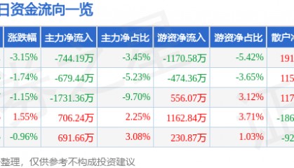 股票行情快报：浙江众成（002522）6月19日主力资金净卖出744.19万元