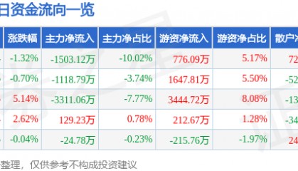 股票行情快报：江铃汽车（000550）2月11日主力资金净卖出1503.12万元