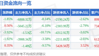 股票行情快报：岩山科技（002195）5月27日主力资金净卖出6808.32万元