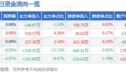 股票行情快报：合肥城建（002208）7月22日主力资金净卖出148.85万元