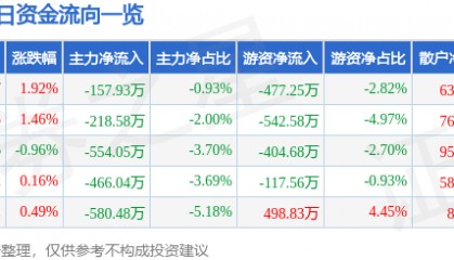 股票行情快报：敦煌种业（600354）12月12日主力资金净卖出157.93万元