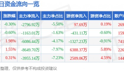 股票行情快报：中信银行（601998）2月20日主力资金净卖出2796.92万元