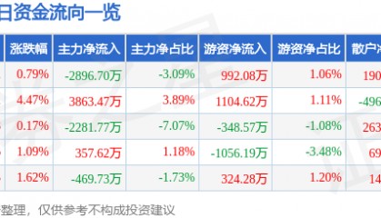 股票行情快报：云南铜业（000878）6月30日主力资金净卖出2896.70万元
