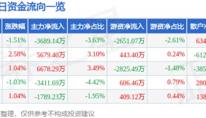 股票行情快报：包钢股份（600010）11月26日主力资金净卖出3689.14万元