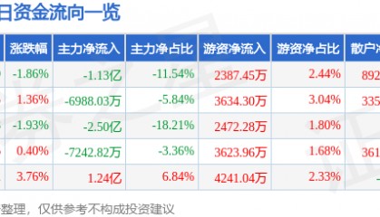 股票行情快报：南大光电（300346）8月21日主力资金净卖出1.13亿元