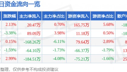 股票行情快报：冀东装备（000856）1月13日主力资金净买入20.47万元