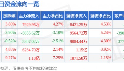 股票行情快报：博创科技（300548）2月21日主力资金净买入7929.96万元