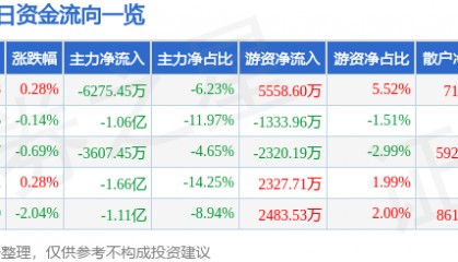 股票行情快报：上海电气（601727）1月21日主力资金净卖出6275.45万元