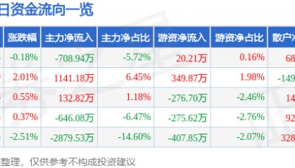 股票行情快报：豫能控股（001896）8月6日主力资金净卖出708.94万元