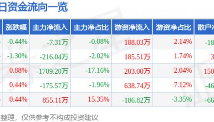 股票行情快报：华邦健康（002004）10月14日主力资金净卖出7.31万元