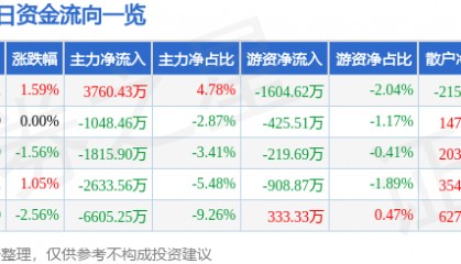 股票行情快报：包钢股份（600010）12月27日主力资金净买入3760.43万元