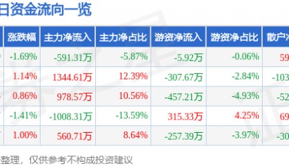 股票行情快报：泰胜风能（300129）2月18日主力资金净卖出591.31万元