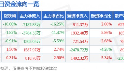 股票行情快报：九安医疗（002432）4月7日主力资金净卖出7187.83万元
