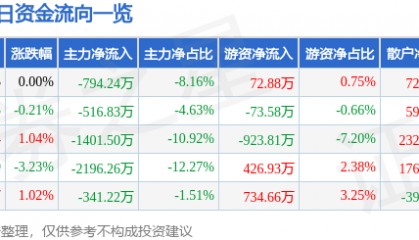 股票行情快报：浙江众成（002522）6月5日主力资金净卖出794.24万元