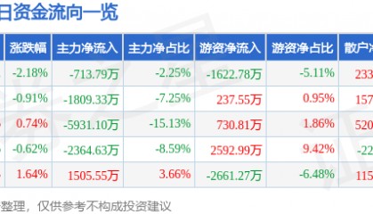 股票行情快报：芒果超媒（300413）2月25日主力资金净卖出713.79万元