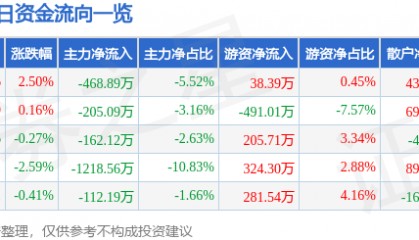股票行情快报：江铃汽车（000550）5月6日主力资金净卖出468.89万元