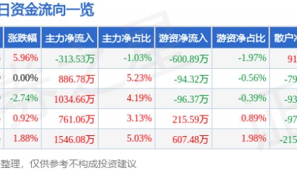 股票行情快报：达实智能（002421）1月14日主力资金净卖出313.53万元