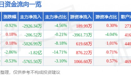 股票行情快报：岩山科技（002195）7月7日主力资金净卖出2926.34万元