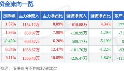 股票行情快报：史丹利（002588）7月2日主力资金净买入1154.12万元