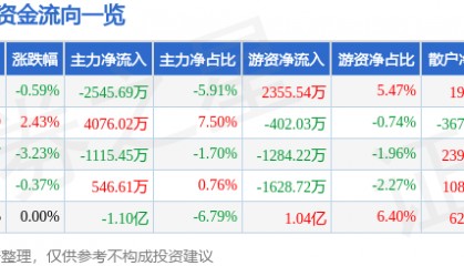 股票行情快报：健康元（600380）9月8日主力资金净卖出2545.69万元